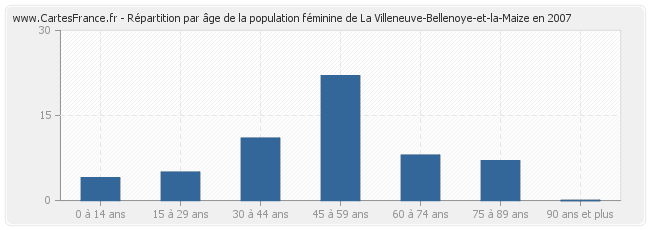 Répartition par âge de la population féminine de La Villeneuve-Bellenoye-et-la-Maize en 2007